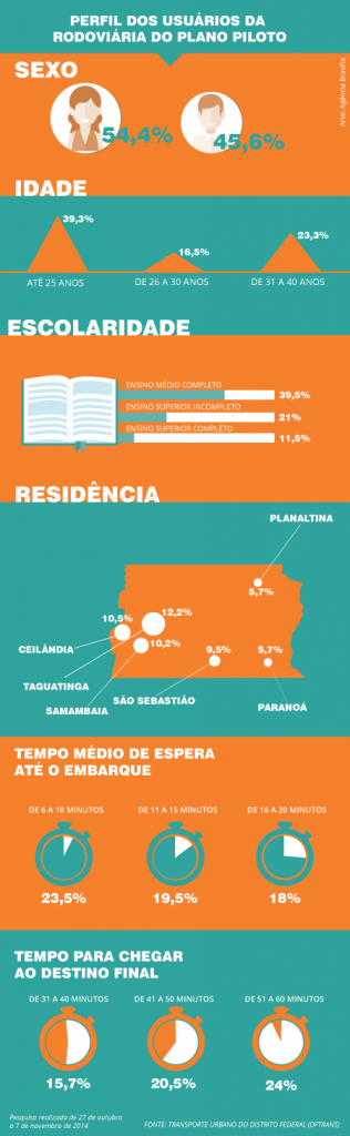 perfil_dos_usarios_da_rodviaria_do_plano_piloto_AgenciaBrasilia