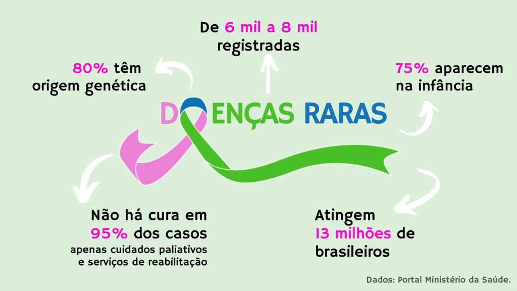 Infográfico colorido sobre doenças raras. 80 por cento tem origem genética. De seis a oito mil registradas. 75 por cento aparecem na infância. Não há cura em 95 por cento dos casos, apenas cuidados paliativos e serviços de reabilitação. Atingem 13 milhões de brasileiros. Dados do Portal Ministério da saúde.